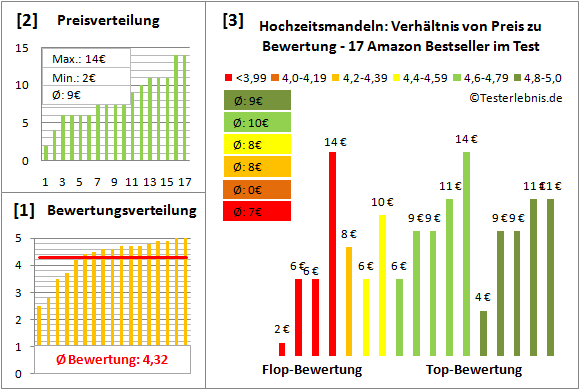 hochzeitsmandeln Test Bewertung