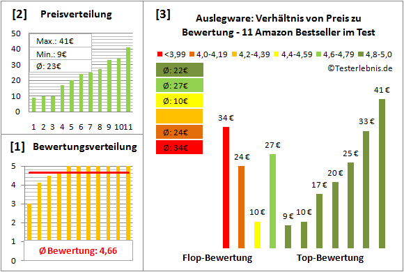 auslegware Test Bewertung