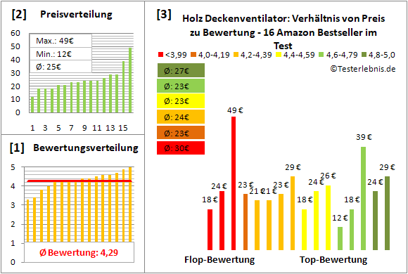holz-deckenventilator Test Bewertung