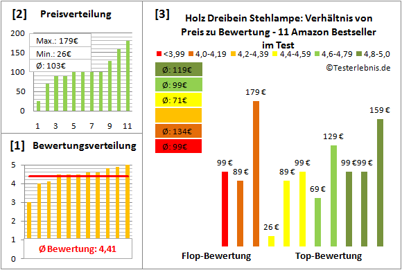 holz-dreibein-stehlampe Test Bewertung