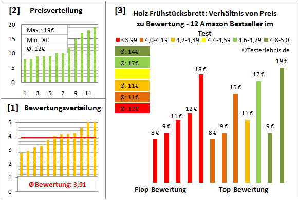 holz-fruehstuecksbrett Test Bewertung