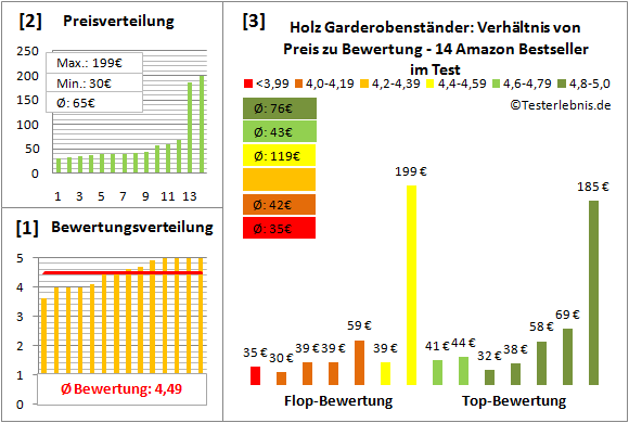 holz-garderobenstaender Test Bewertung
