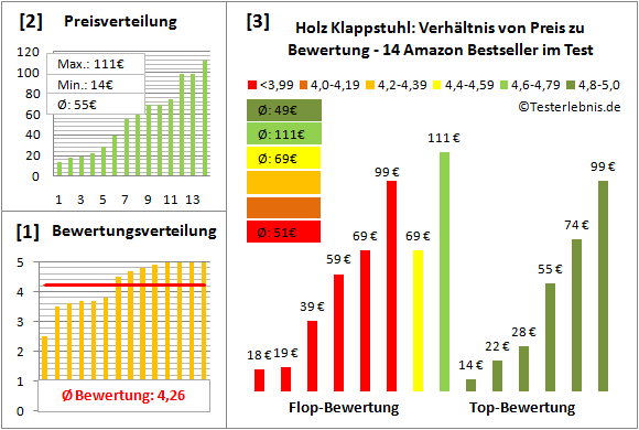 holz-klappstuhl Test Bewertung
