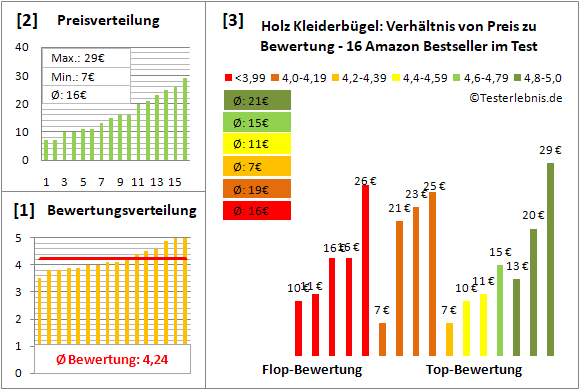 holz-kleiderbuegel Test Bewertung