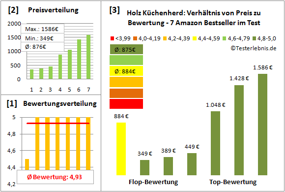 holz-kuechenherd Test Bewertung
