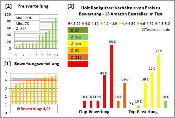 holz-rankgitter Test Bewertung