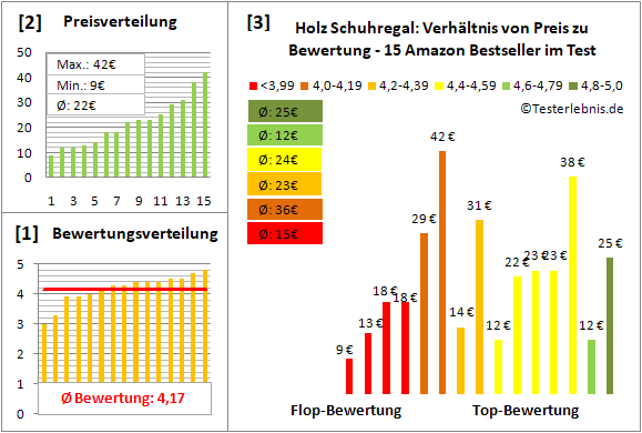 holz-schuhregal Test Bewertung