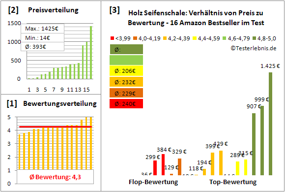 holz-seifenschale Test Bewertung