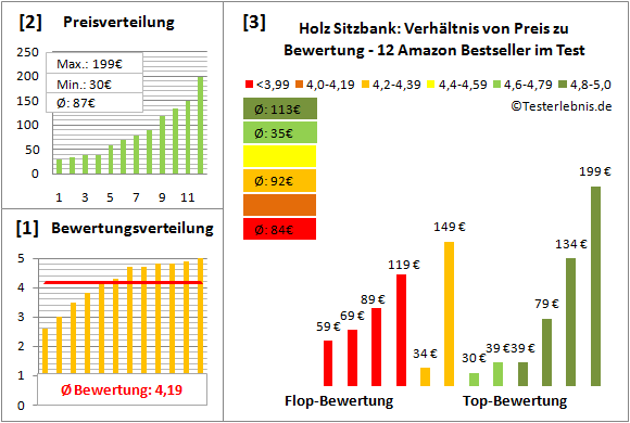 holz-sitzbank Test Bewertung