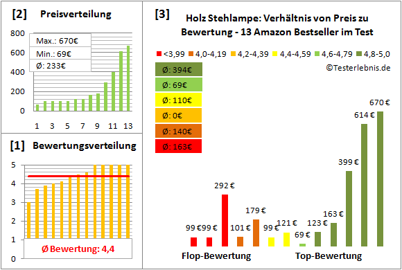 holz-stehlampe Test Bewertung