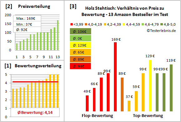 holz-stehtisch Test Bewertung
