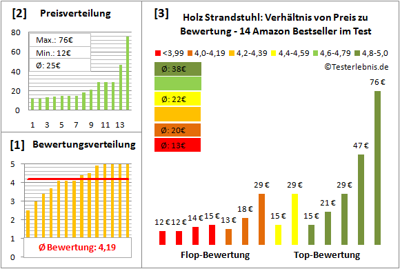 holz-strandstuhl Test Bewertung