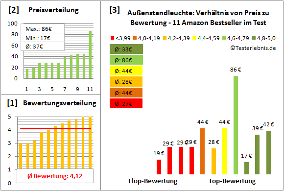 aussenstandleuchte Test Bewertung