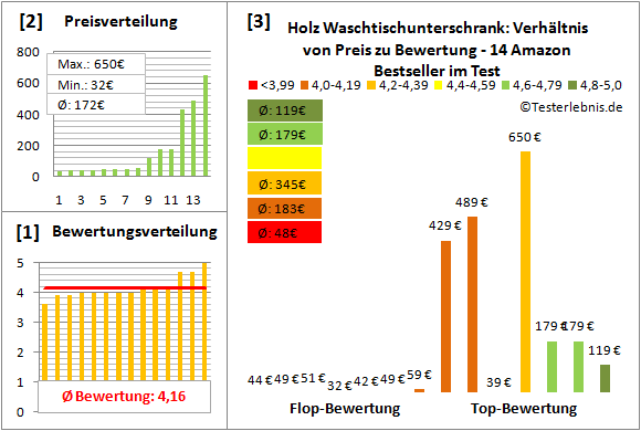 holz-waschtischunterschrank Test Bewertung