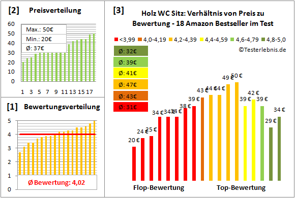holz-wc-sitz Test Bewertung