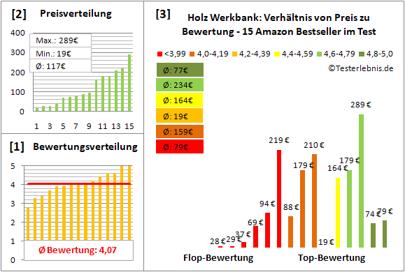holz-werkbank Test Bewertung