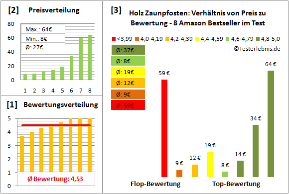 holz-zaunpfosten Test Bewertung