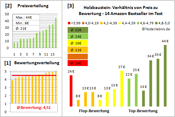 holzbaustein Test Bewertung