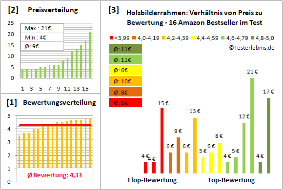 holzbilderrahmen Test Bewertung