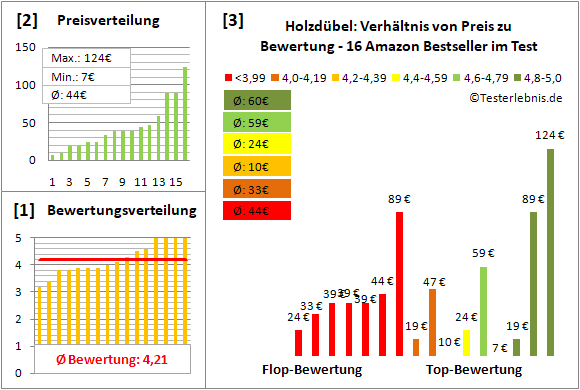 holzduebel Test Bewertung