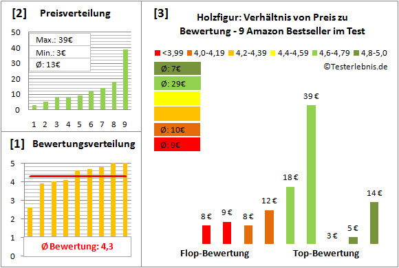holzfigur Test Bewertung