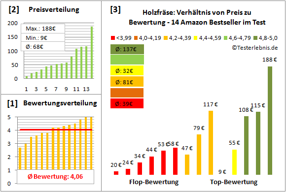 holzfraese Test Bewertung