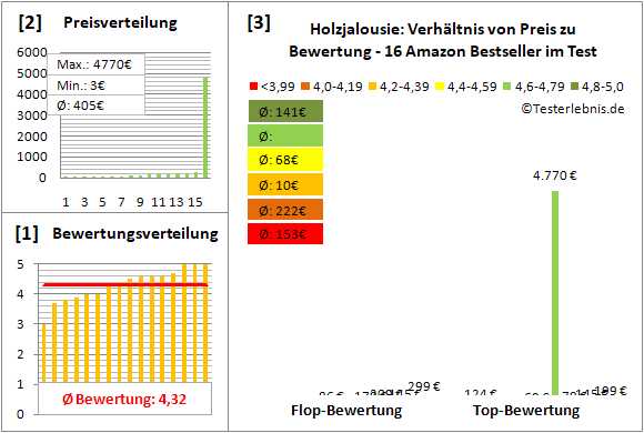 holzjalousie Test Bewertung