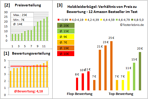 holzkleiderbuegel Test Bewertung