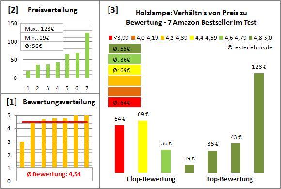 holzlampe Test Bewertung