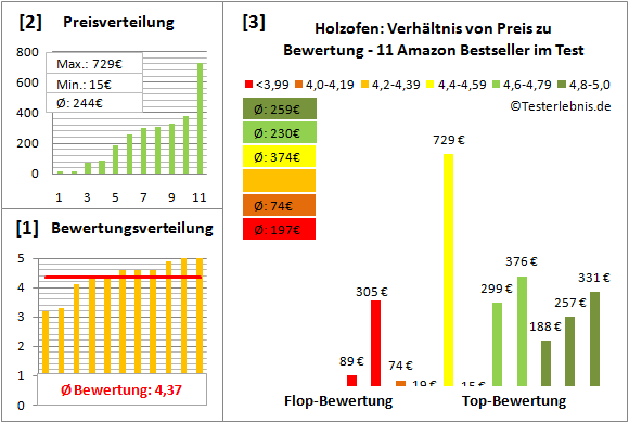 holzofen Test Bewertung
