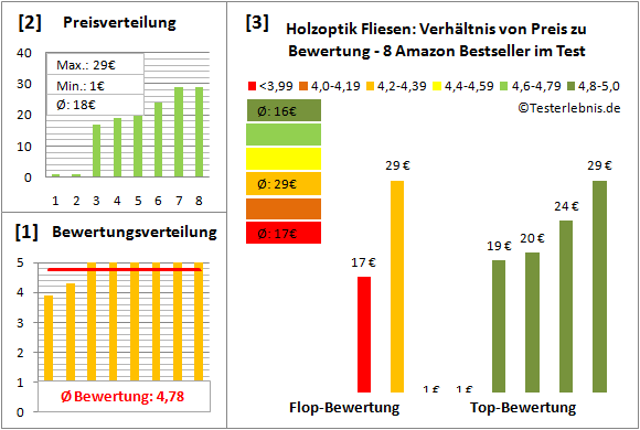 holzoptik-fliesen Test Bewertung