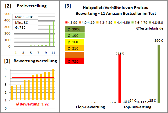 holzpellet Test Bewertung