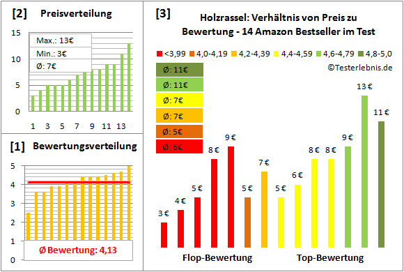 holzrassel Test Bewertung