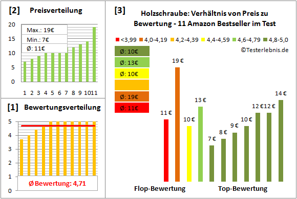 holzschraube Test Bewertung