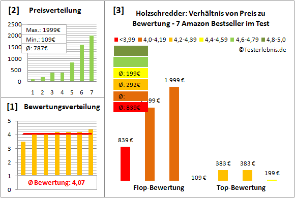 holzschredder Test Bewertung