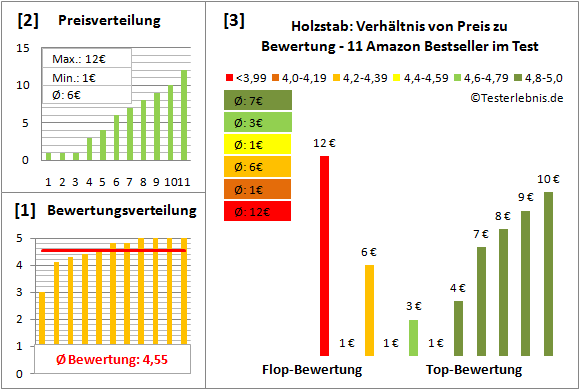 holzstab Test Bewertung