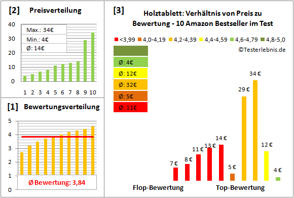 holztablett Test Bewertung
