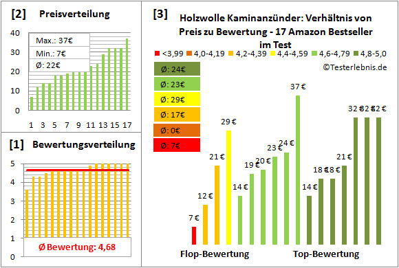holzwolle-kaminanzuender Test Bewertung