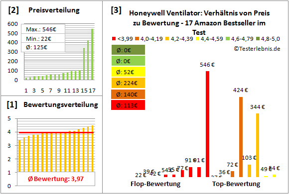 honeywell-ventilator Test Bewertung