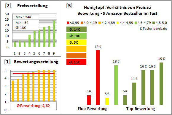 honigtopf Test Bewertung
