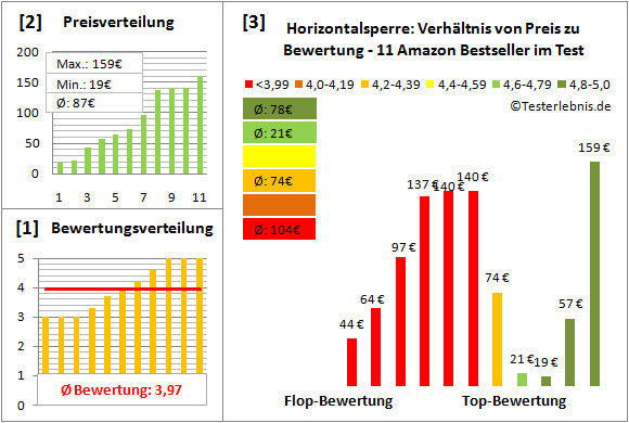 horizontalsperre Test Bewertung