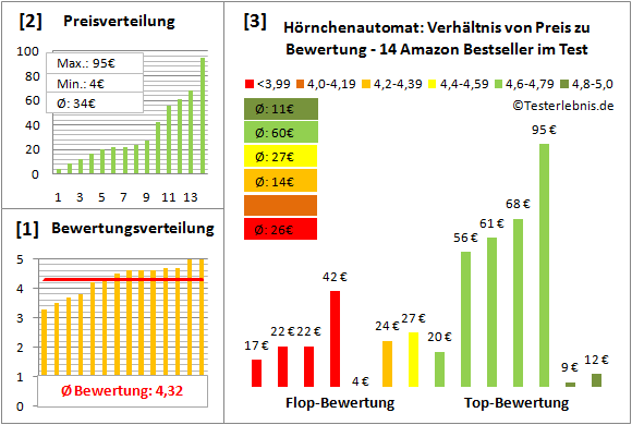 hoernchenautomat Test Bewertung