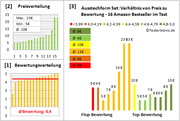 ausstechform-set Test Bewertung