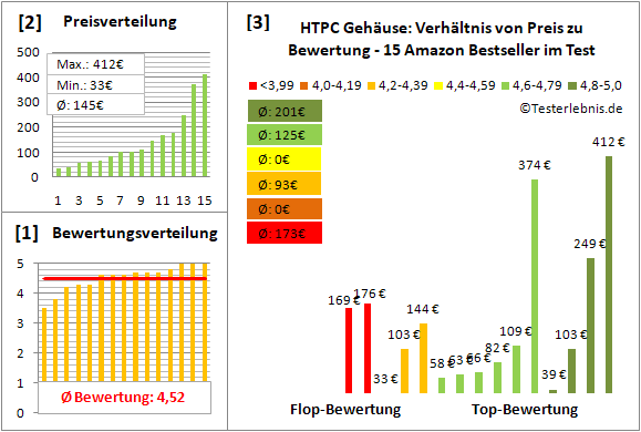 htpc-gehaeuse Test Bewertung