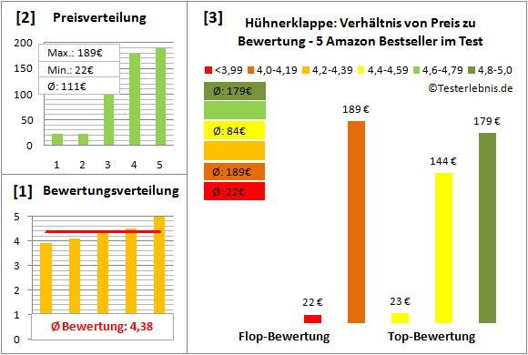huehnerklappe Test Bewertung