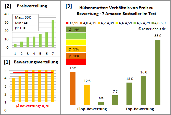 huelsenmutter Test Bewertung