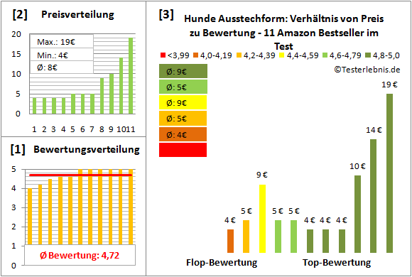 hunde-ausstechform Test Bewertung