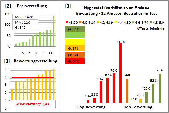 hygrostat Test Bewertung