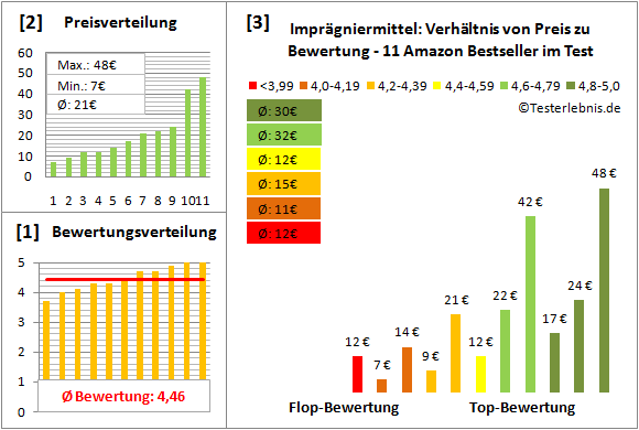 impraegniermittel Test Bewertung