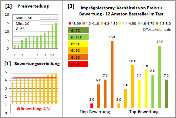 impraegnierspray Test Bewertung